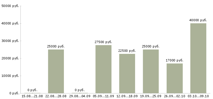 Вакансии требуется менеджер для удаленной работы Татарстан - Медиана зарплат требуется менеджер для удаленной работы Татарстан за 2 месяца
