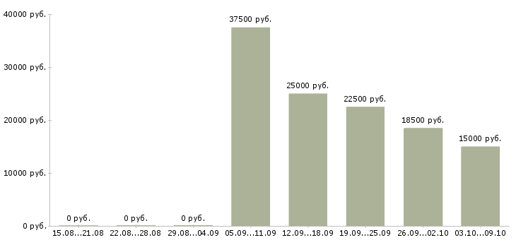 Вакансии требуется менеджер по рекламе Татарстан - Медиана зарплат требуется менеджер по рекламе Татарстан за 2 месяца