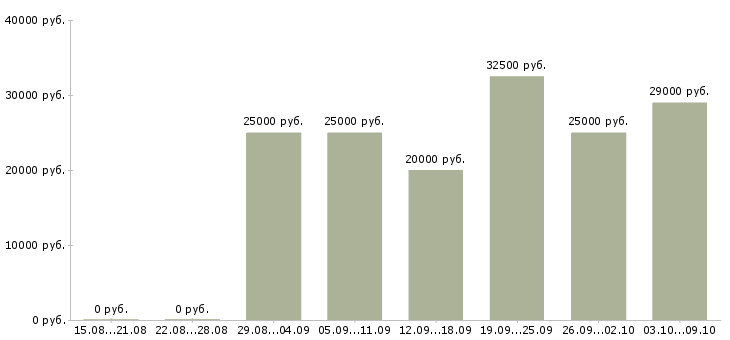 Вакансии требуется менеджер удаленно в Краснодаре - Медиана зарплат требуется менеджер удаленно в Краснодаре за 2 месяца