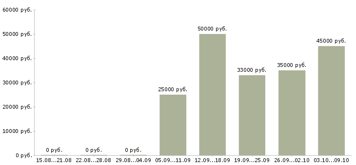 Вакансии требуется помощник менеджера в Новосибирске - Медиана зарплат требуется помощник менеджера в Новосибирске за 2 месяца