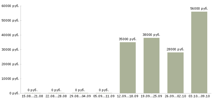 Вакансии требуется сотрудник в офис Мордовия - Медиана зарплат требуется сотрудник в офис Мордовия за 2 месяца