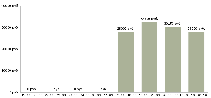 Вакансии требуется экономист в Краснодаре - Медиана зарплат требуется экономист в Краснодаре за 2 месяца