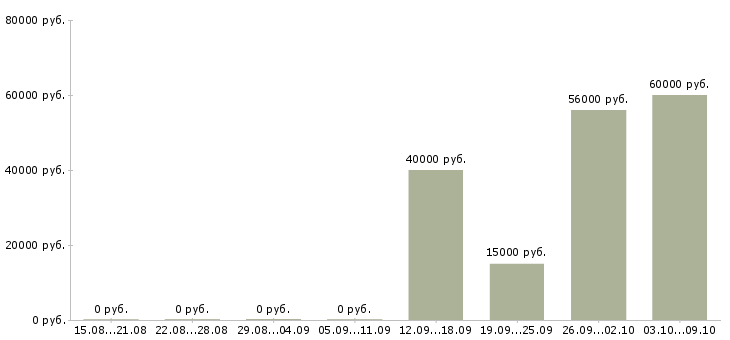 Вакансии требуются грузчики на склады в Кирове - Медиана зарплат требуются грузчики на склады в Кирове за 2 месяца