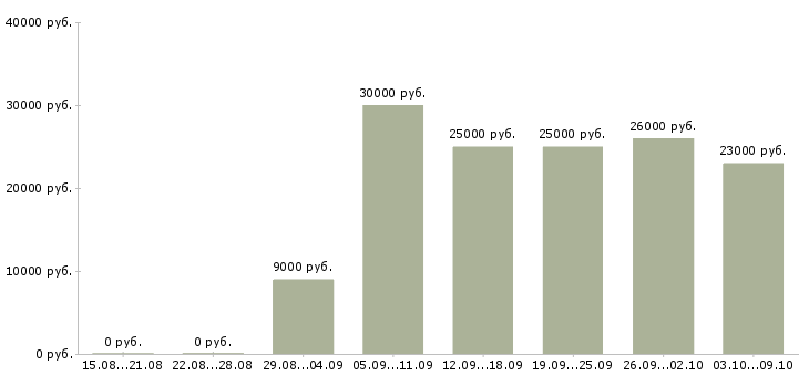 Вакансии требуются интернет менеджеры в Чите - Медиана зарплат требуются интернет менеджеры в Чите за 2 месяца