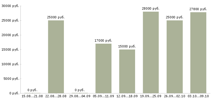 Вакансии требуются менеджеры в интернет магазин в Белгороде - Медиана зарплат требуются менеджеры в интернет магазин в Белгороде за 2 месяца