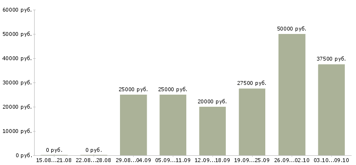 Вакансии требуются сотрудники на удаленную работу в Калуге - Медиана зарплат требуются сотрудники на удаленную работу в Калуге за 2 месяца