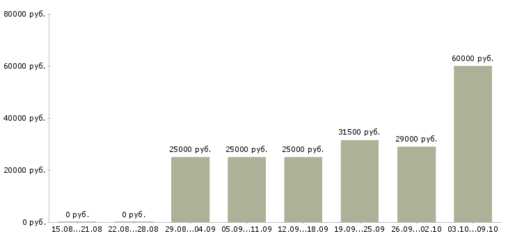 Вакансии требуются сотрудники удаленно в Туле - Медиана зарплат требуются сотрудники удаленно в Туле за 2 месяца