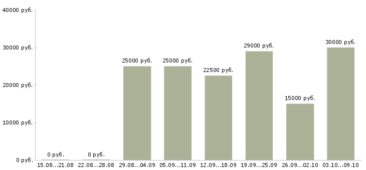 Вакансии требуются удаленные менеджеры в Краснодаре - Медиана зарплат требуются удаленные менеджеры в Краснодаре за 2 месяца