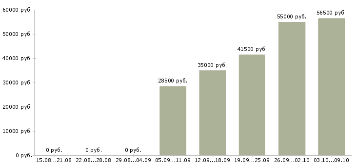 Вакансии упаковщица или упаковщик в Москве - Медиана зарплат упаковщица или упаковщик в Москве за 2 месяца