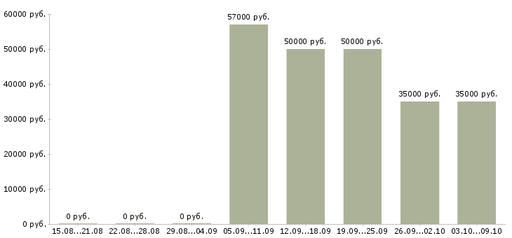 Вакансии управляющий сетью магазинов в Челябинске - Медиана зарплат управляющий сетью магазинов в Челябинске за 2 месяца