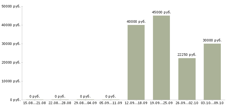 Вакансии уход за пожилой женщиной в Москве - Медиана зарплат уход за пожилой женщиной в Москве за 2 месяца