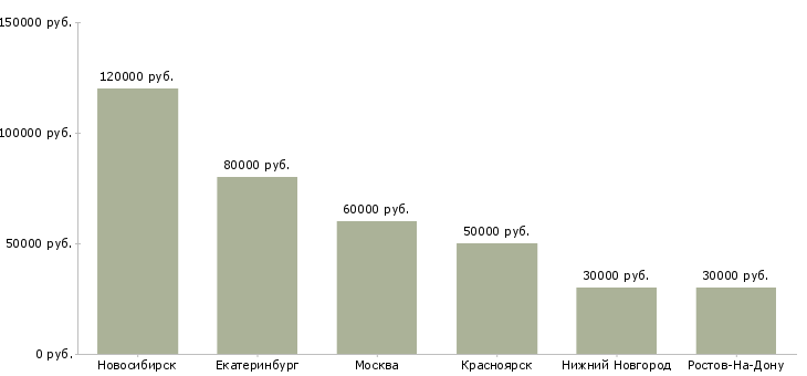 Поиск работы аналитик по ценообразованию-Медиана зарплаты для вакансии «аналитик по ценообразованию» в других городах