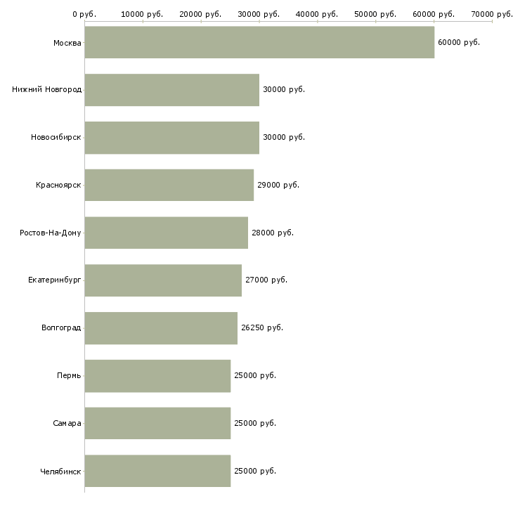 Поиск работы менеджер в сми-Медиана зарплаты для вакансии «менеджер в сми» в других городах