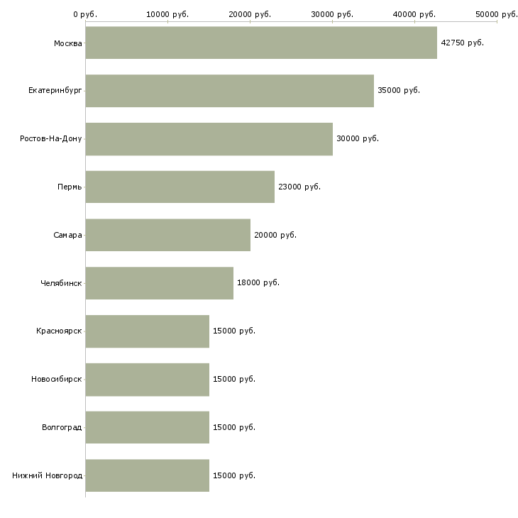 Поиск работы специалист технической службы-Медиана зарплаты для вакансии «специалист технической службы» в других городах