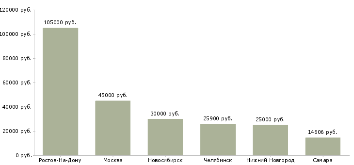 Поиск работы техник холодильного оборудования-Медиана зарплаты для вакансии «техник холодильного оборудования» в других городах