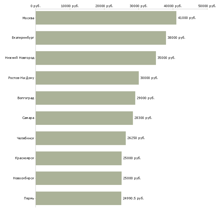 Поиск работы требуется сотрудник в офис-Медиана зарплаты для вакансии «требуется сотрудник в офис» в других городах