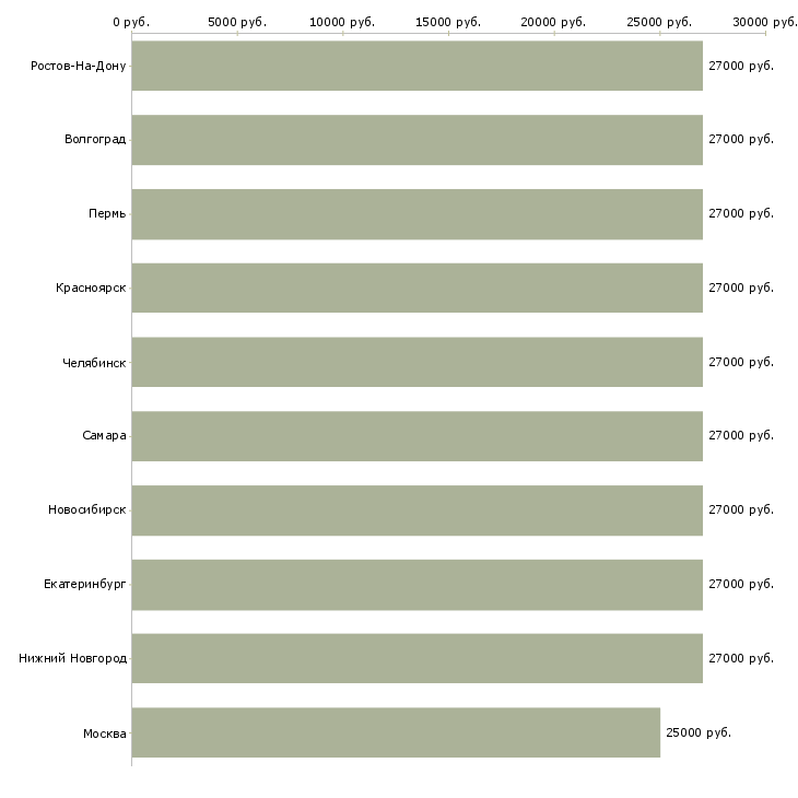 Поиск работы требуются помощник менеджера-Медиана зарплаты для вакансии «требуются помощник менеджера» в других городах