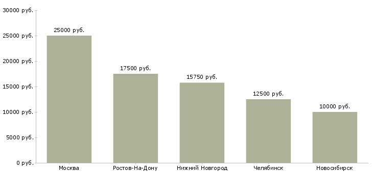 Поиск работы уход за пожилой женщиной-Медиана зарплаты для вакансии «уход за пожилой женщиной» в других городах