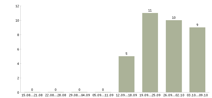 Работа сотрудник отдела маркетинга Башкортостан - Число вакансий Башкортостан по специальности сотрудник отдела маркетинга за 2 месяца