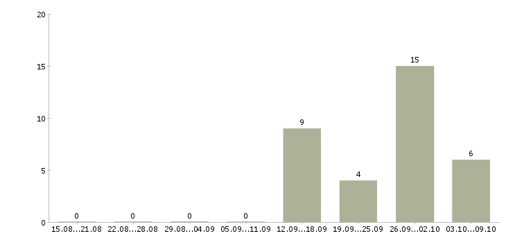 Работа менеджер по розничным продажам Бурятия - Число вакансий Бурятия по специальности менеджер по розничным продажам за 2 месяца