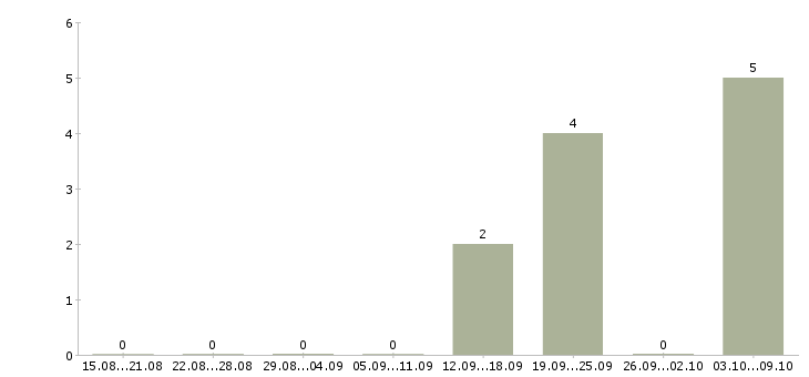 Работа дополнительная подработка Карелия - Число вакансий Карелия по специальности дополнительная подработка за 2 месяца