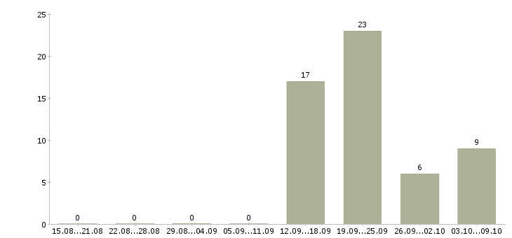 Работа менеджер по работе с объектами Карелия - Число вакансий Карелия по специальности менеджер по работе с объектами за 2 месяца