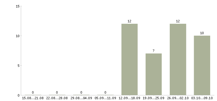 Работа требуется сотрудник на дому Марий эл - Число вакансий Марий эл по специальности требуется сотрудник на дому за 2 месяца