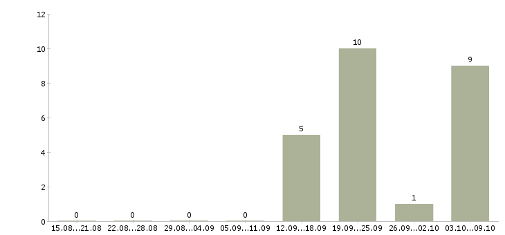 Работа требуются сотрудники в офис Мордовия - Число вакансий Мордовия по специальности требуются сотрудники в офис за 2 месяца