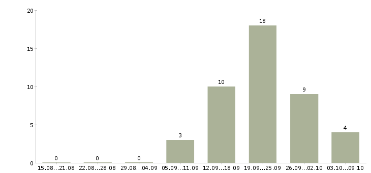 Работа бизнес в крупной компании Набережные челны - Число вакансий Набережные челны по специальности бизнес в крупной компании за 2 месяца