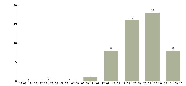 Работа менеджер по развитию территории Набережные челны - Число вакансий Набережные челны по специальности менеджер по развитию территории за 2 месяца