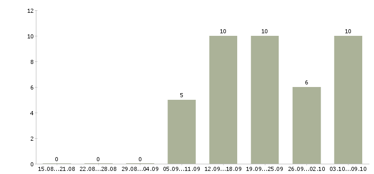 Работа специалист по интернет рекламе Нижний новгород - Число вакансий Нижний новгород по специальности специалист по интернет рекламе за 2 месяца