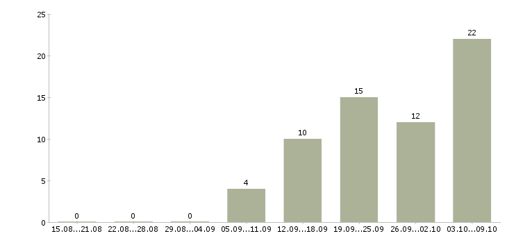 Работа инженер по согласованию Ростов-на-дону - Число вакансий Ростов-на-дону по специальности инженер по согласованию за 2 месяца