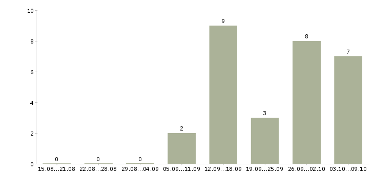 Работа менеджер в2в Ростов-на-дону - Число вакансий Ростов-на-дону по специальности менеджер в2в за 2 месяца