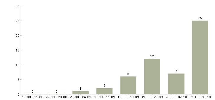 Работа менеджер отдела рекламы Ростов-на-дону - Число вакансий Ростов-на-дону по специальности менеджер отдела рекламы за 2 месяца