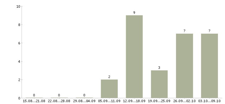 Работа менеджер по продажам в2в Ростов-на-дону - Число вакансий Ростов-на-дону по специальности менеджер по продажам в2в за 2 месяца