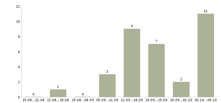 Работа продавец консультант на телефоне Ростов-на-дону - Число вакансий Ростов-на-дону по специальности продавец консультант на телефоне за 2 месяца