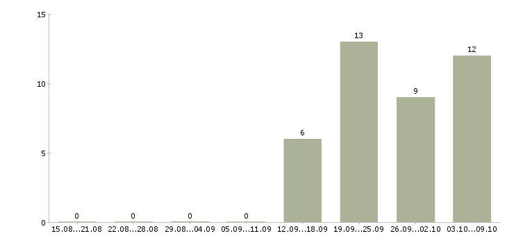 Работа аналитик по ценообразованию Санкт-петербург - Число вакансий Санкт-петербург по специальности аналитик по ценообразованию за 2 месяца