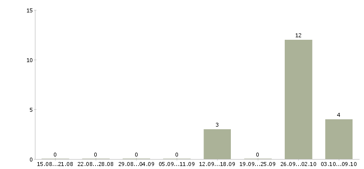 Работа менеджер по заселению Санкт-петербург - Число вакансий Санкт-петербург по специальности менеджер по заселению за 2 месяца