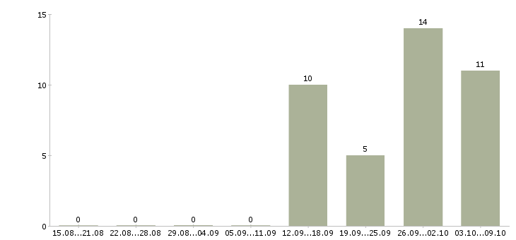 Работа начальник технологического отдела Санкт-петербург - Число вакансий Санкт-петербург по специальности начальник технологического отдела за 2 месяца