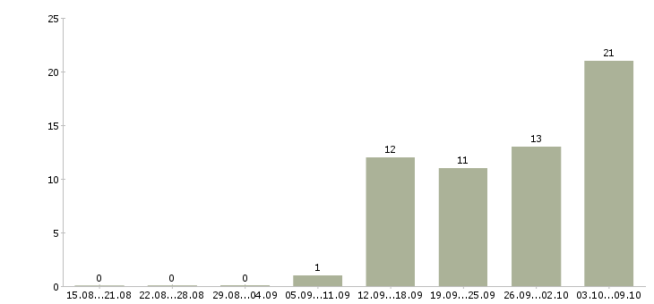 Работа профессиональная швея Санкт-петербург - Число вакансий Санкт-петербург по специальности профессиональная швея за 2 месяца