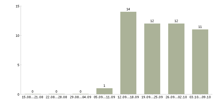 Работа специалист клиентского сервиса Санкт-петербург - Число вакансий Санкт-петербург по специальности специалист клиентского сервиса за 2 месяца