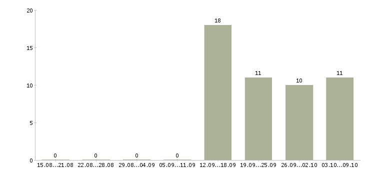 Работа специалист по мониторингу цен Санкт-петербург - Число вакансий Санкт-петербург по специальности специалист по мониторингу цен за 2 месяца