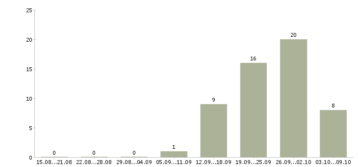Работа руководитель группы менеджеров Татарстан - Число вакансий Татарстан по специальности руководитель группы менеджеров за 2 месяца