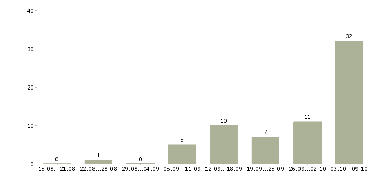 Работа требуется менеджер для удаленной работы Татарстан - Число вакансий Татарстан по специальности требуется менеджер для удаленной работы за 2 месяца