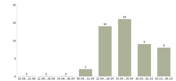 Работа требуется менеджер по рекламе Татарстан - Число вакансий Татарстан по специальности требуется менеджер по рекламе за 2 месяца