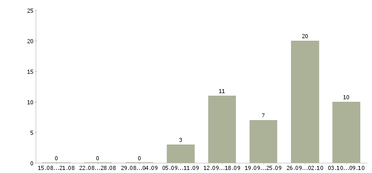 Работа управляющий сетью магазинов Татарстан - Число вакансий Татарстан по специальности управляющий сетью магазинов за 2 месяца