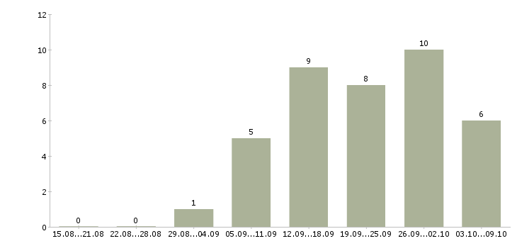 Работа менеджер по рекламе с обучением Удмуртия - Число вакансий Удмуртия по специальности менеджер по рекламе с обучением за 2 месяца