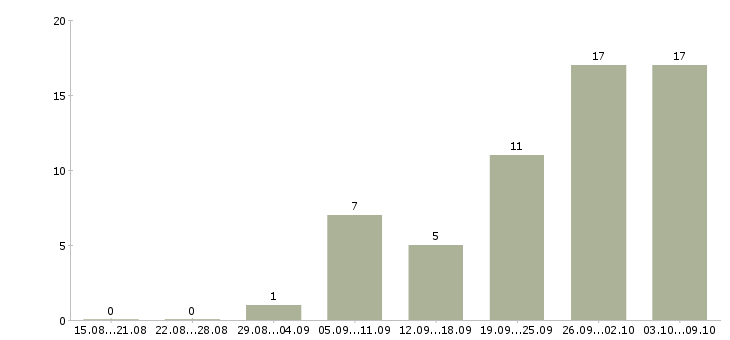 Работа предлагаю удаленную работу Удмуртия - Число вакансий Удмуртия по специальности предлагаю удаленную работу за 2 месяца