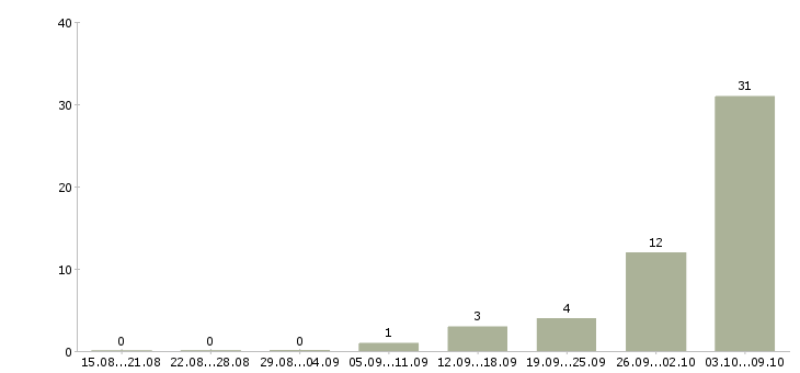 Работа токарь 3 разряда Удмуртия - Число вакансий Удмуртия по специальности токарь 3 разряда за 2 месяца