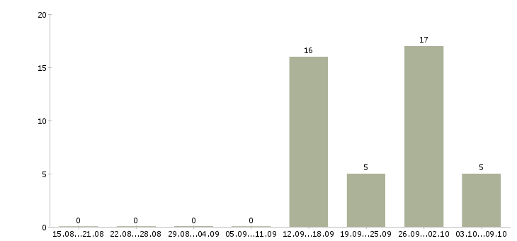 Работа технолог менеджер Улан-удэ - Число вакансий Улан-удэ по специальности технолог менеджер за 2 месяца